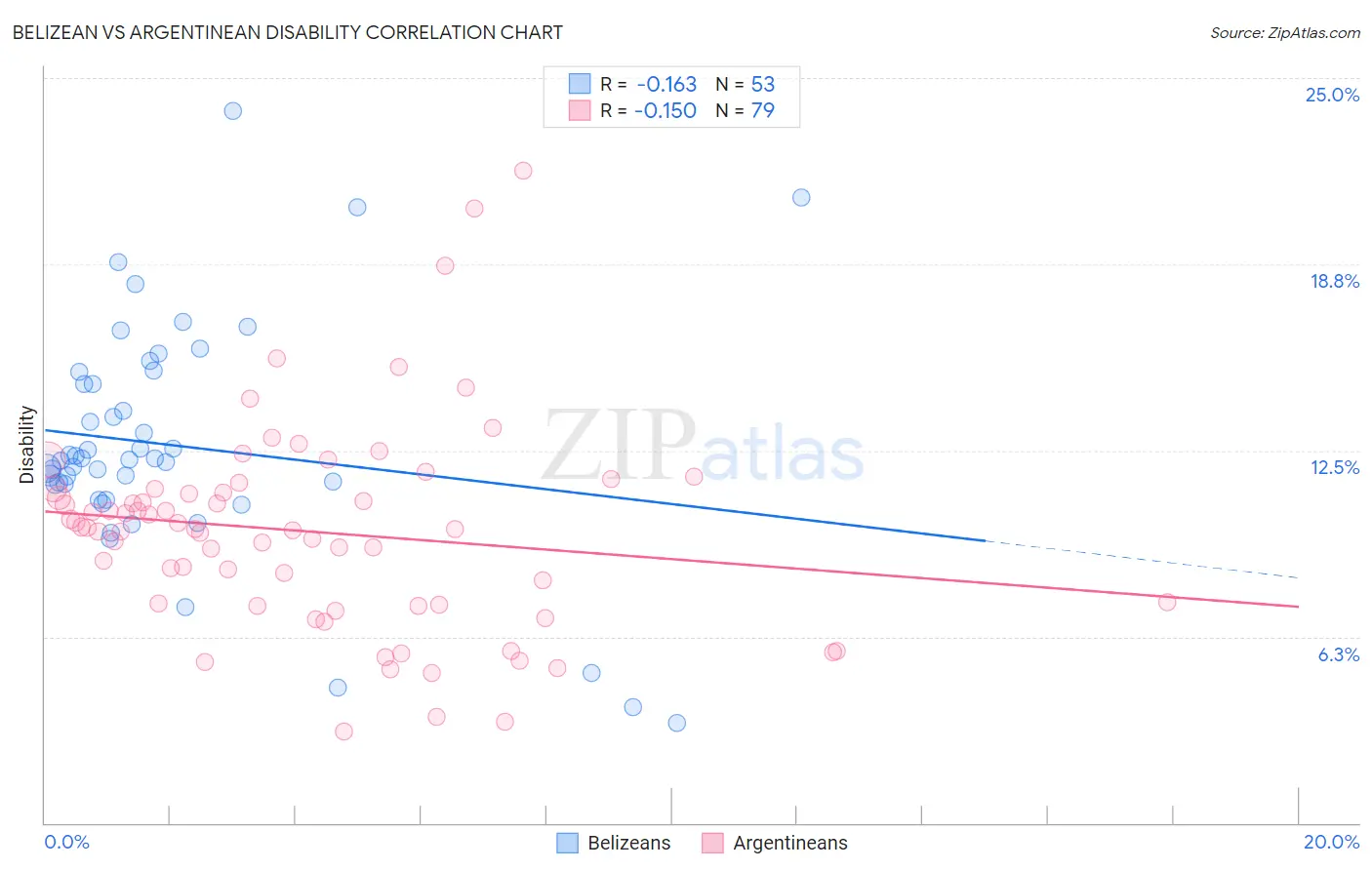 Belizean vs Argentinean Disability