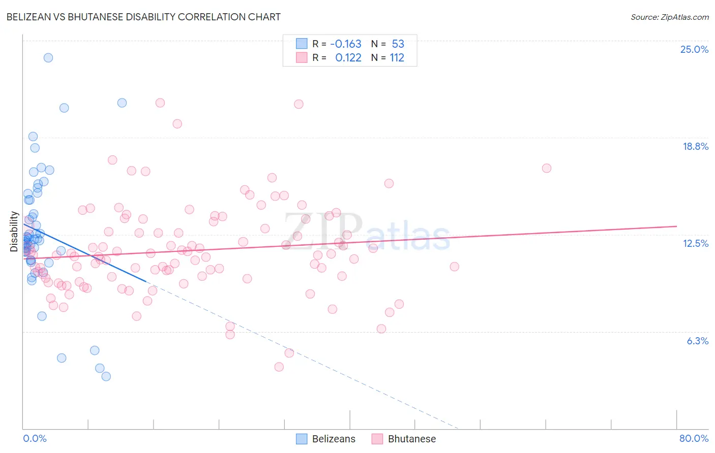 Belizean vs Bhutanese Disability