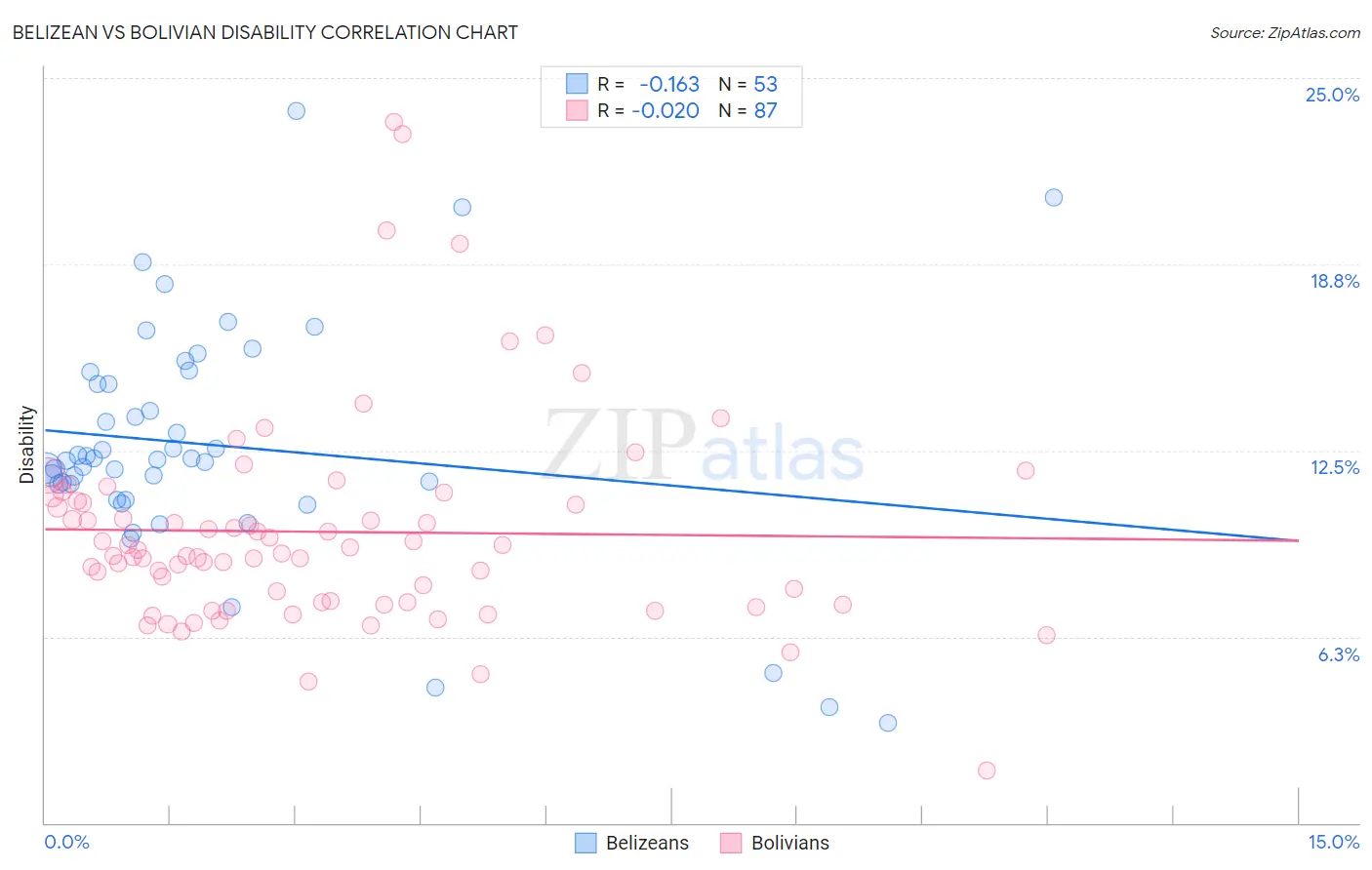 Belizean vs Bolivian Disability