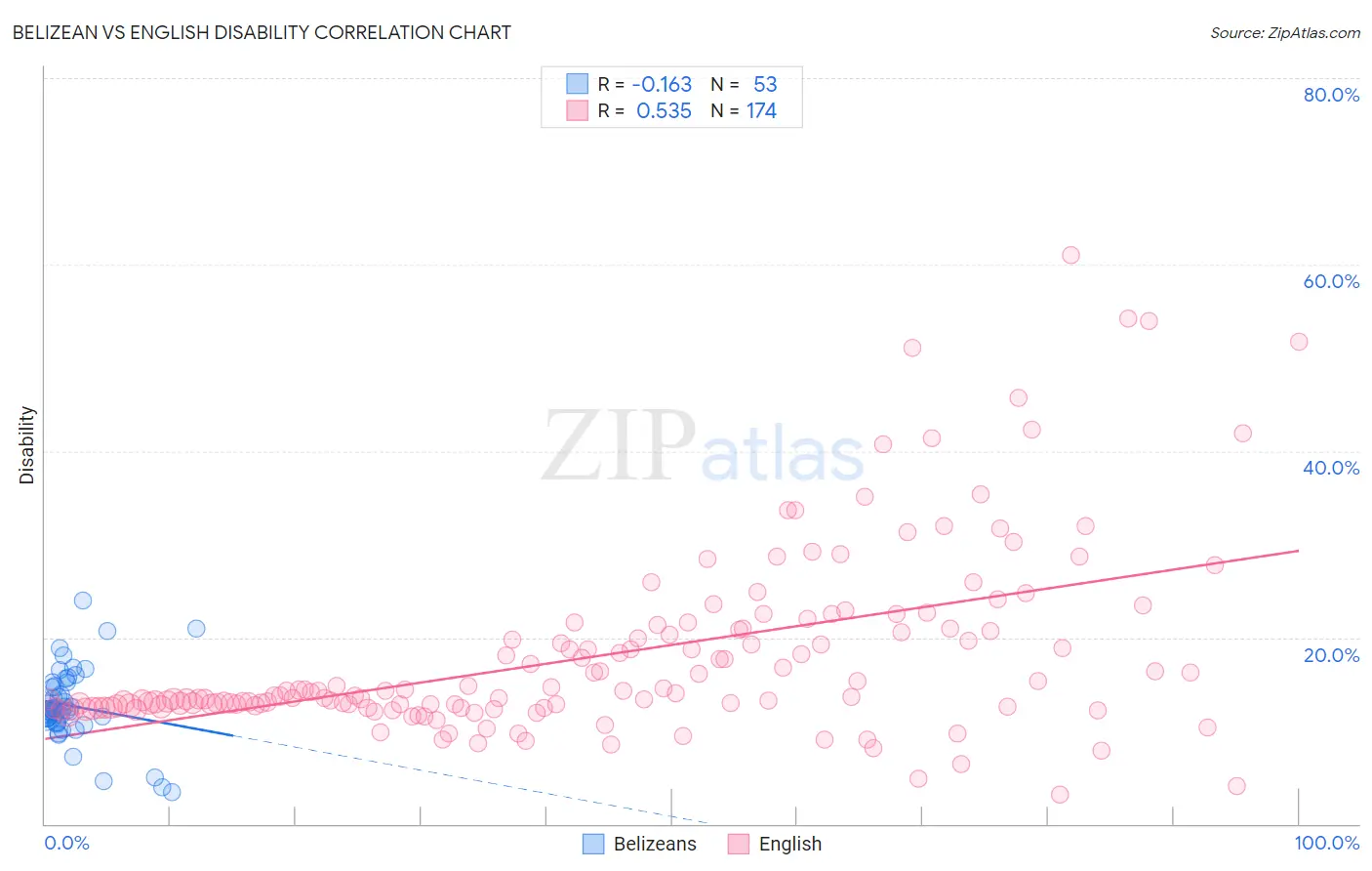 Belizean vs English Disability