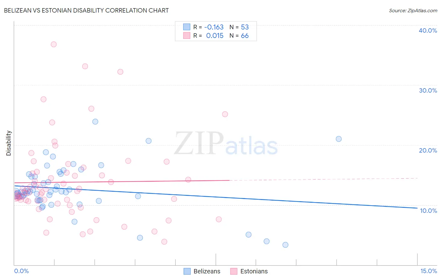 Belizean vs Estonian Disability