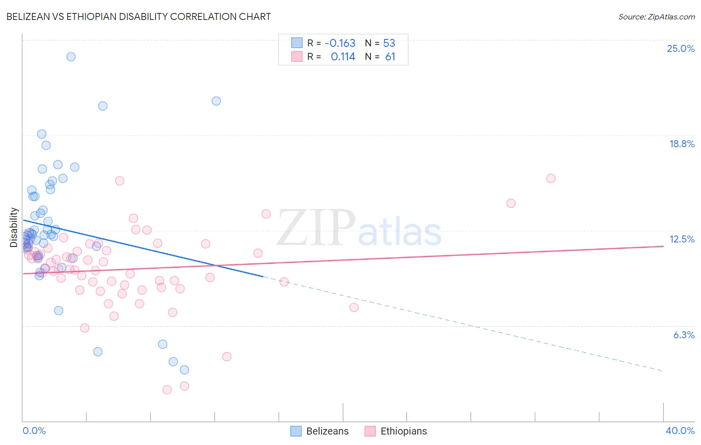 Belizean vs Ethiopian Disability