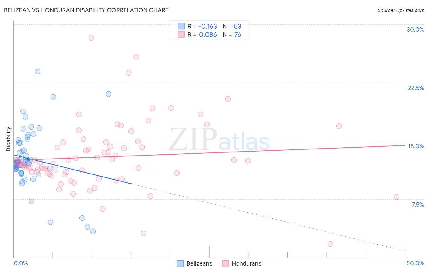 Belizean vs Honduran Disability