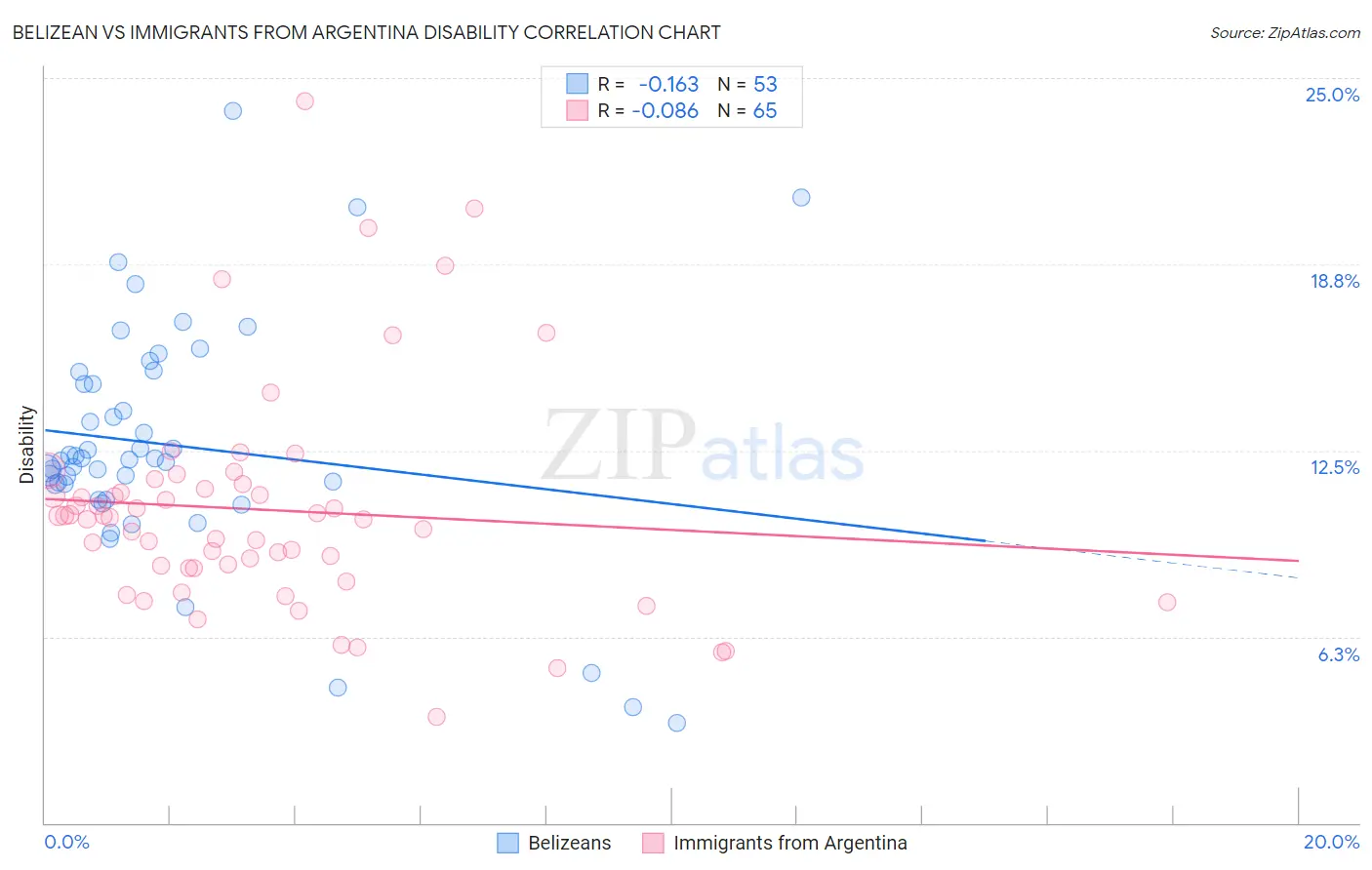 Belizean vs Immigrants from Argentina Disability