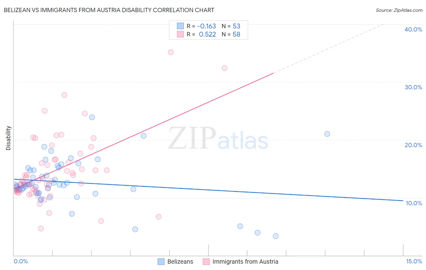 Belizean vs Immigrants from Austria Disability