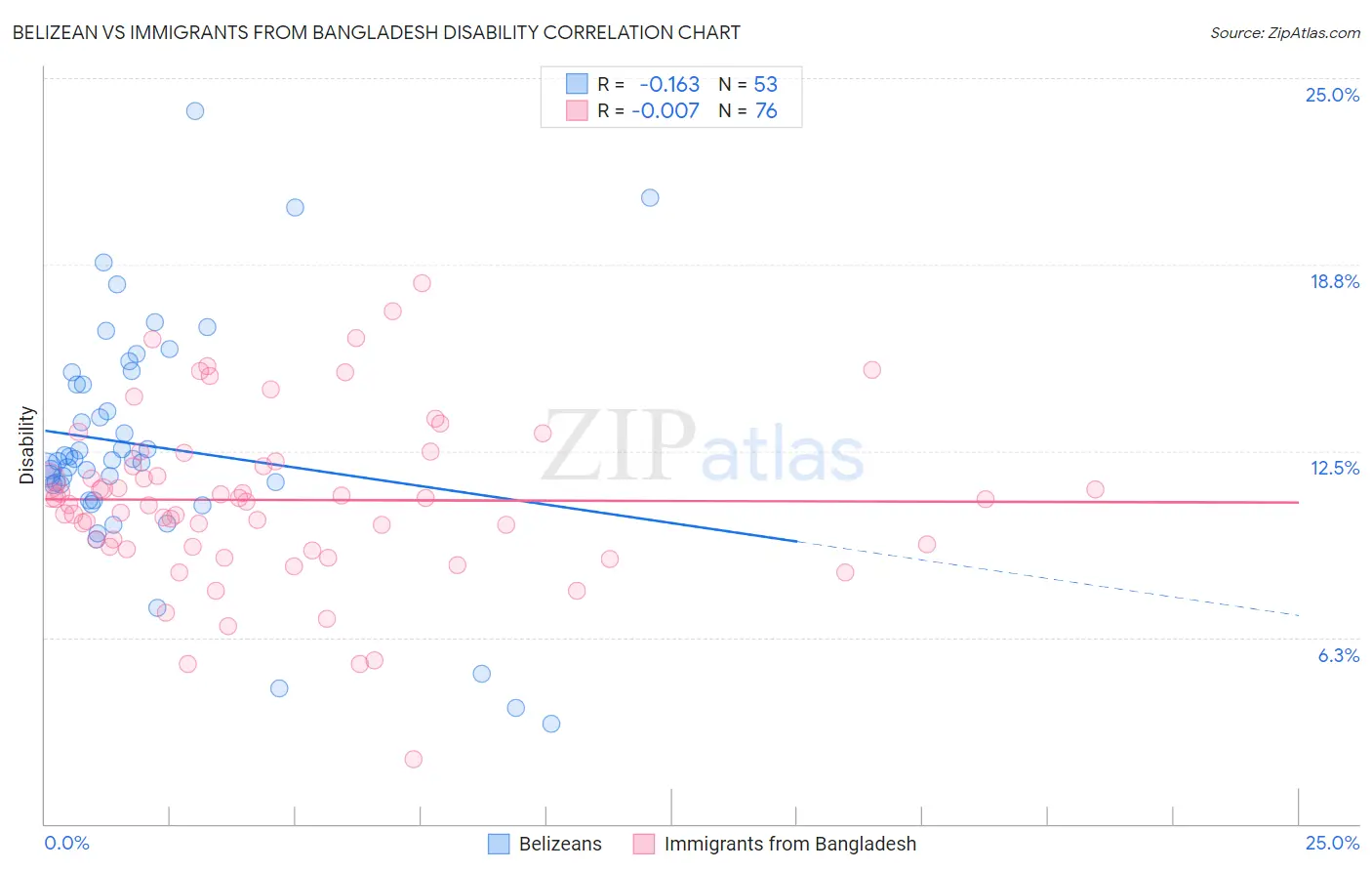 Belizean vs Immigrants from Bangladesh Disability