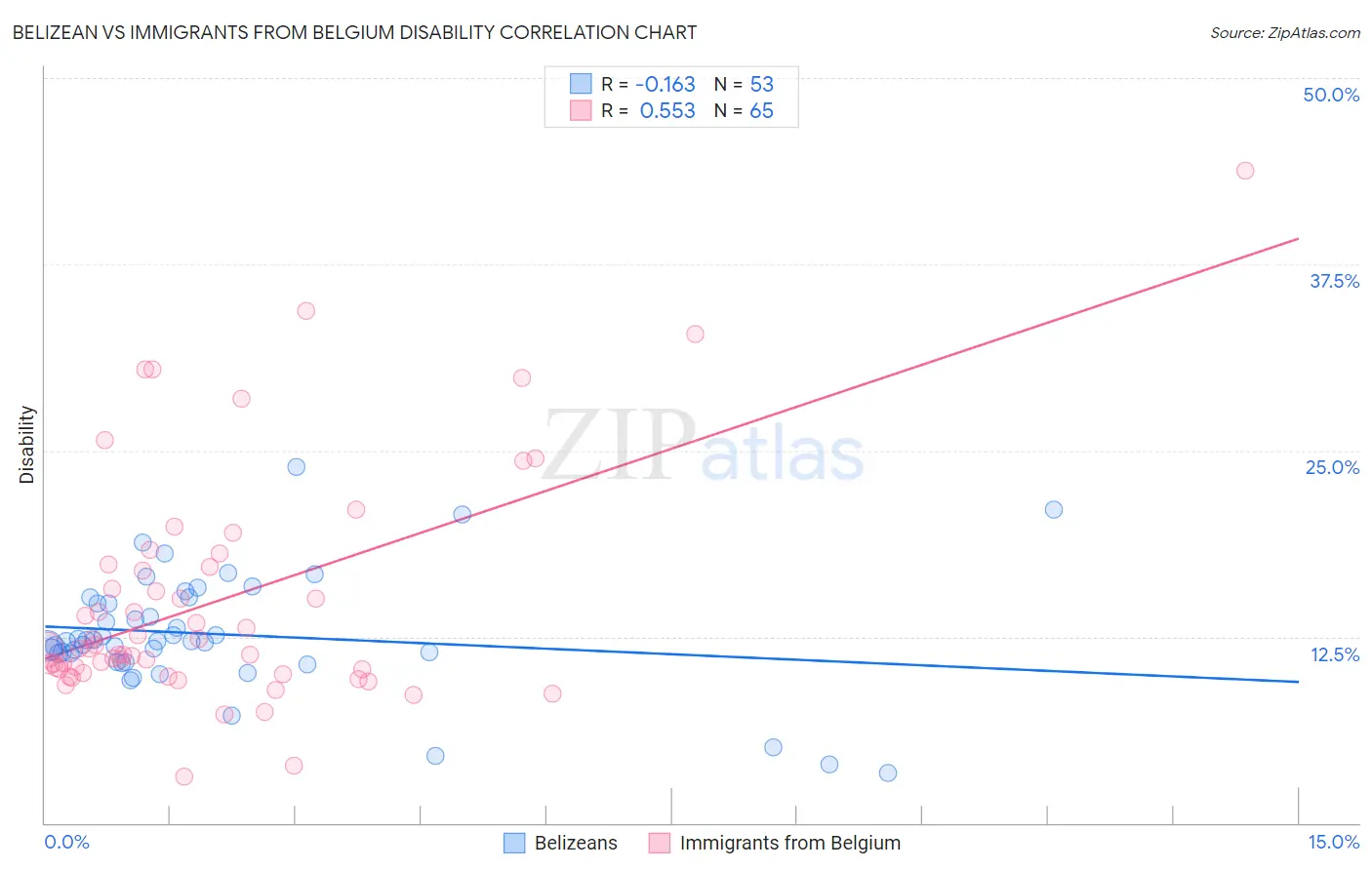 Belizean vs Immigrants from Belgium Disability