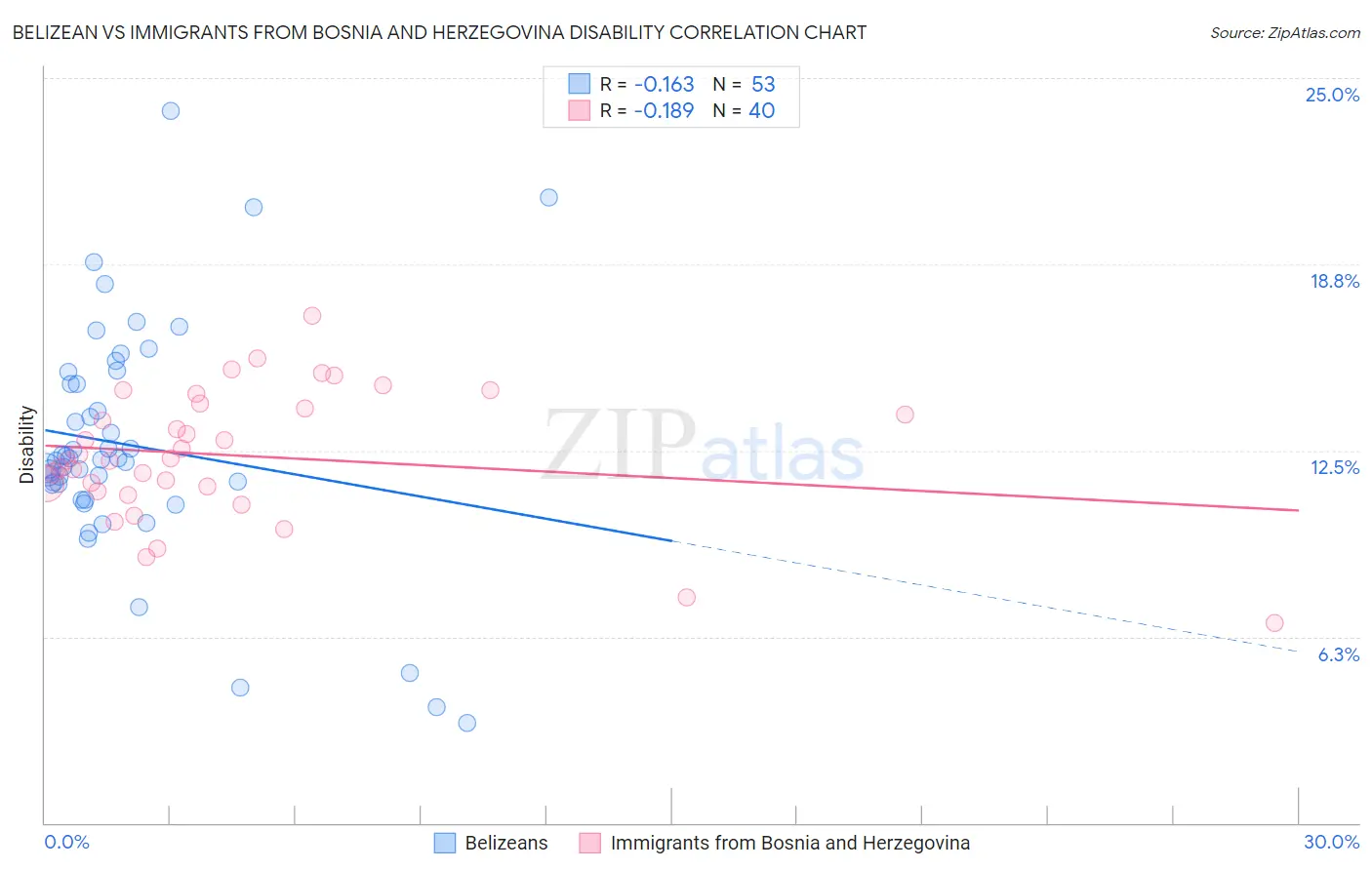Belizean vs Immigrants from Bosnia and Herzegovina Disability