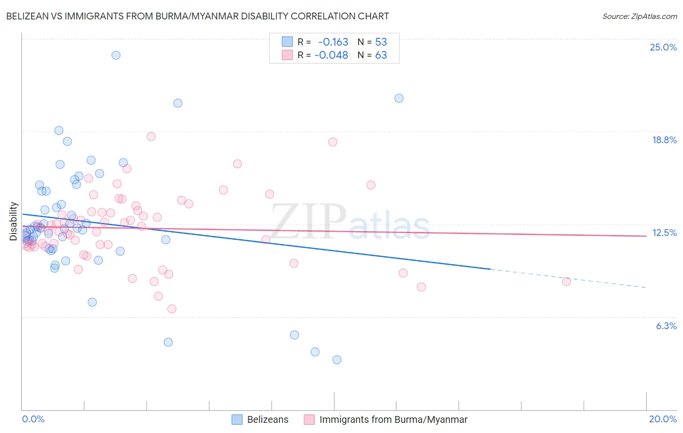 Belizean vs Immigrants from Burma/Myanmar Disability