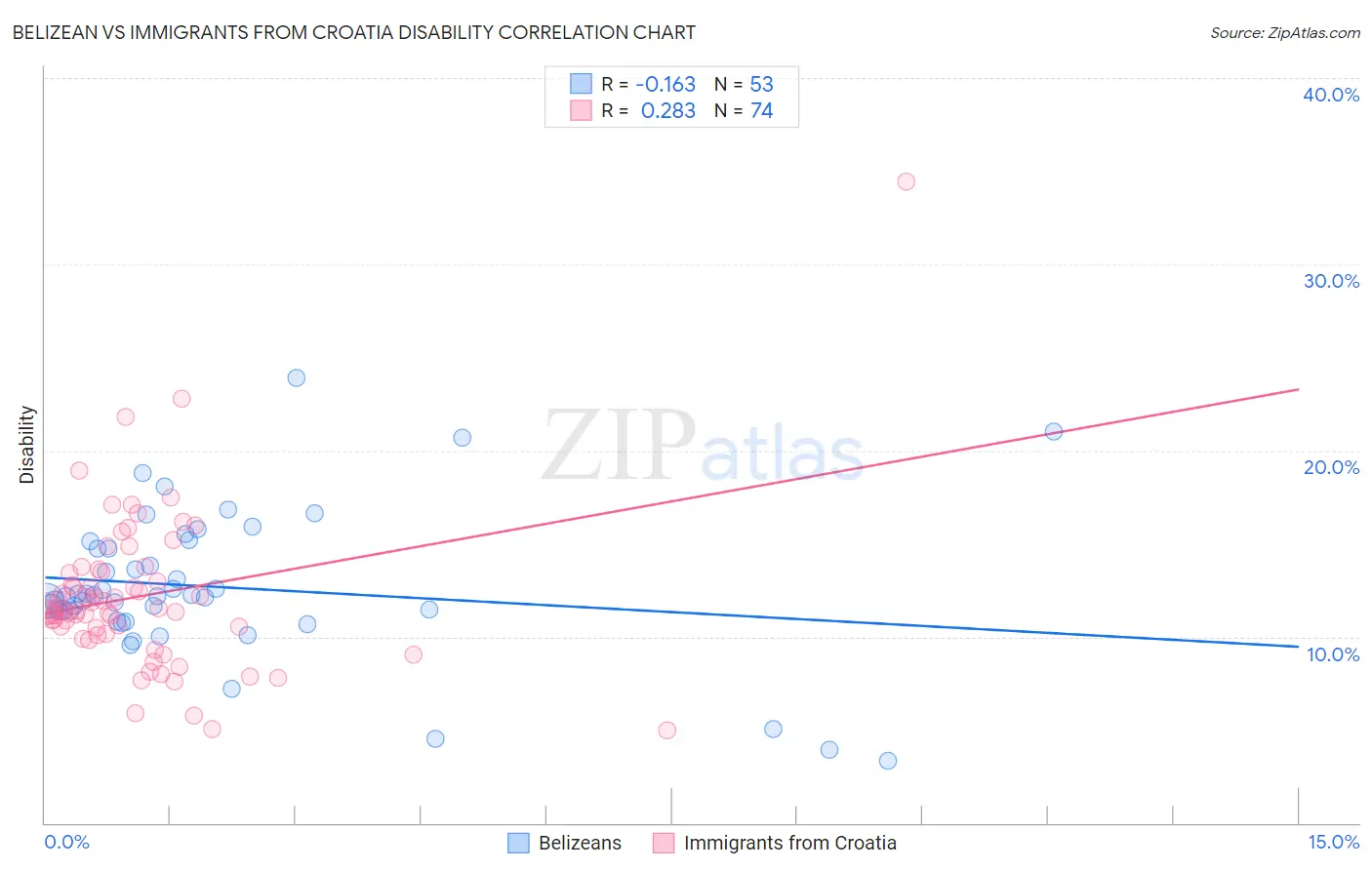 Belizean vs Immigrants from Croatia Disability