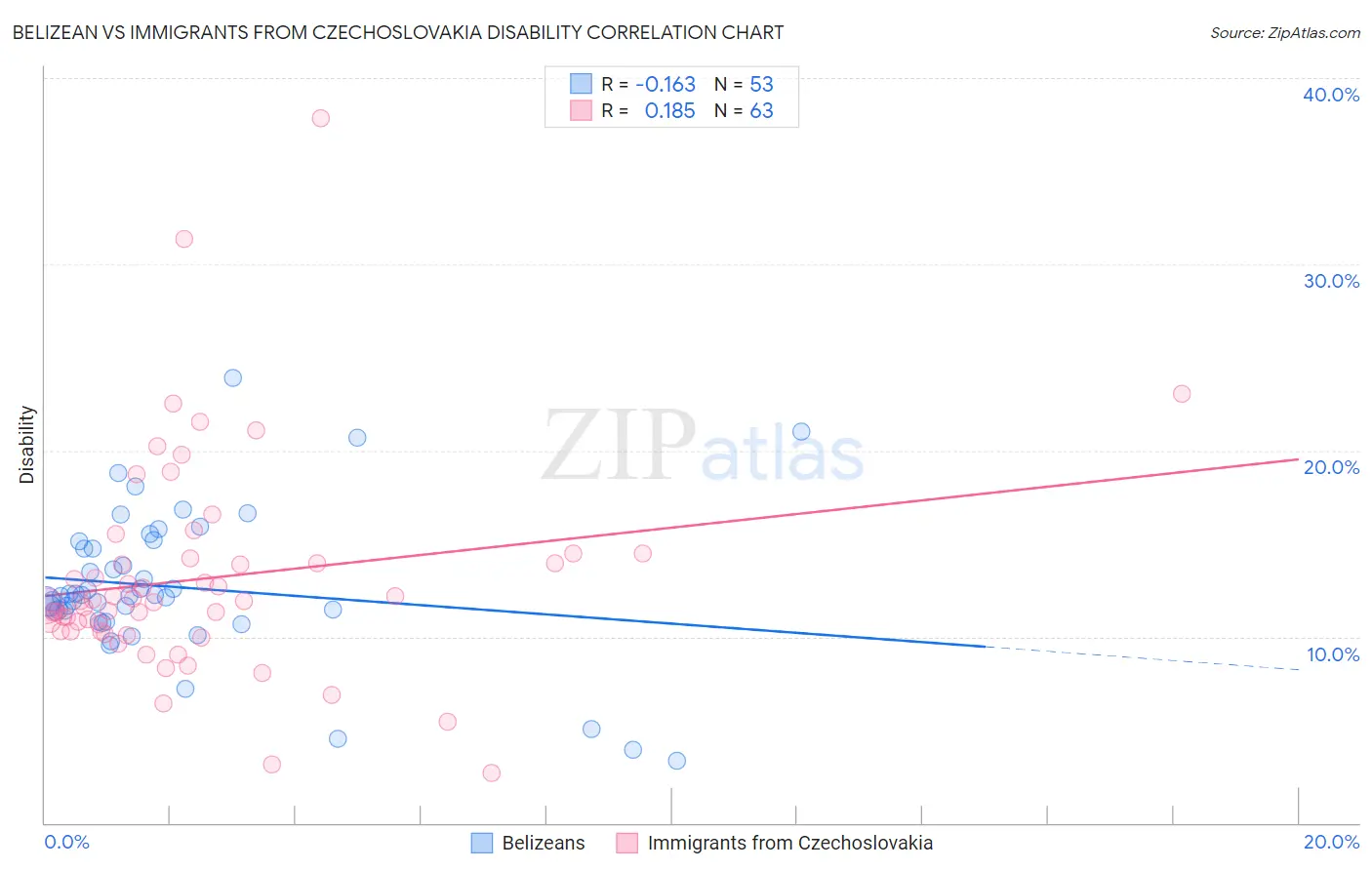 Belizean vs Immigrants from Czechoslovakia Disability