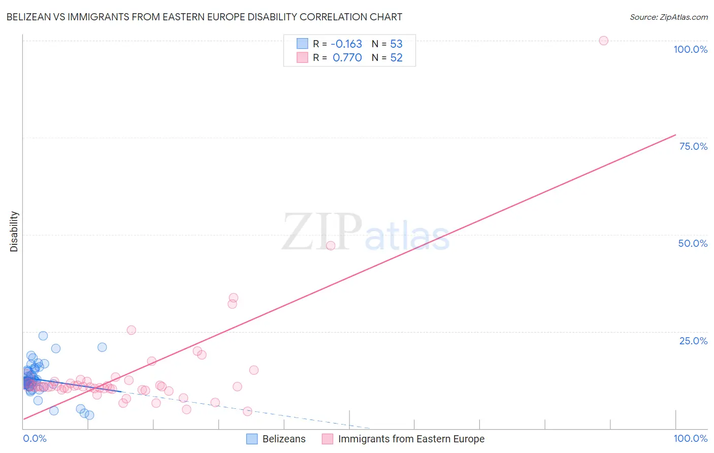 Belizean vs Immigrants from Eastern Europe Disability