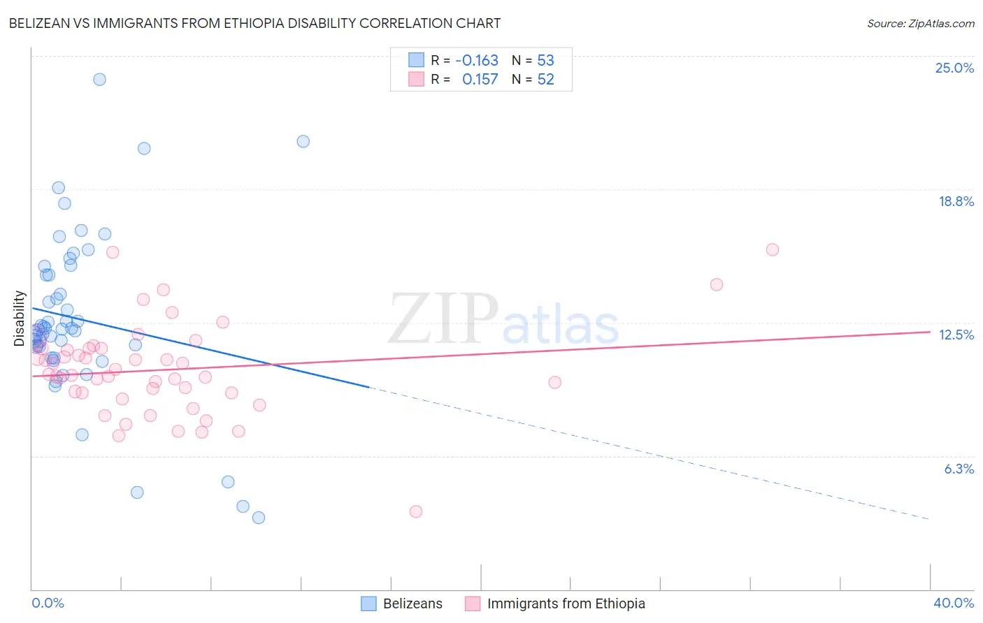 Belizean vs Immigrants from Ethiopia Disability