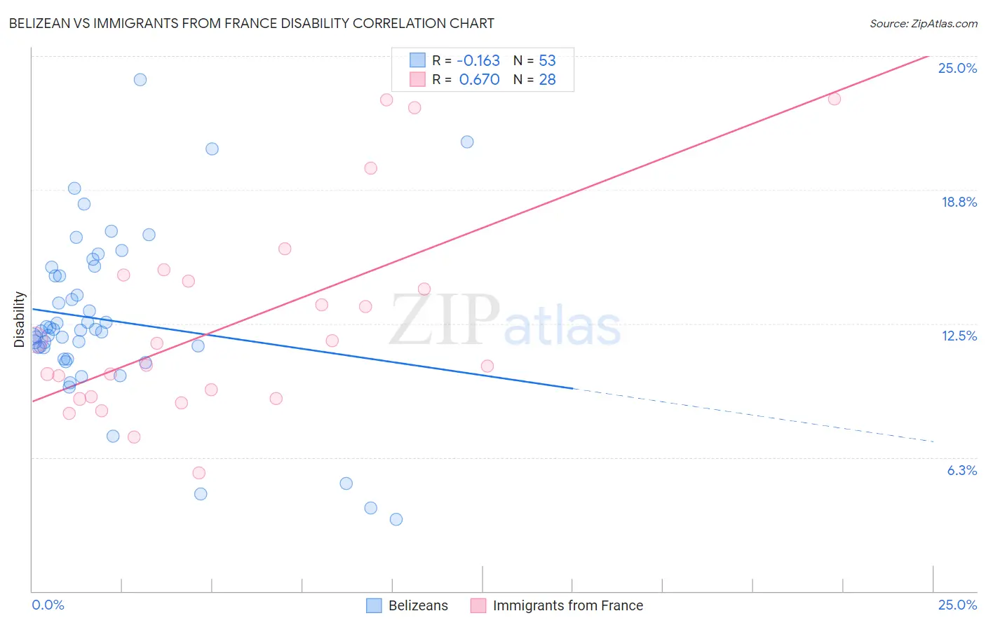Belizean vs Immigrants from France Disability