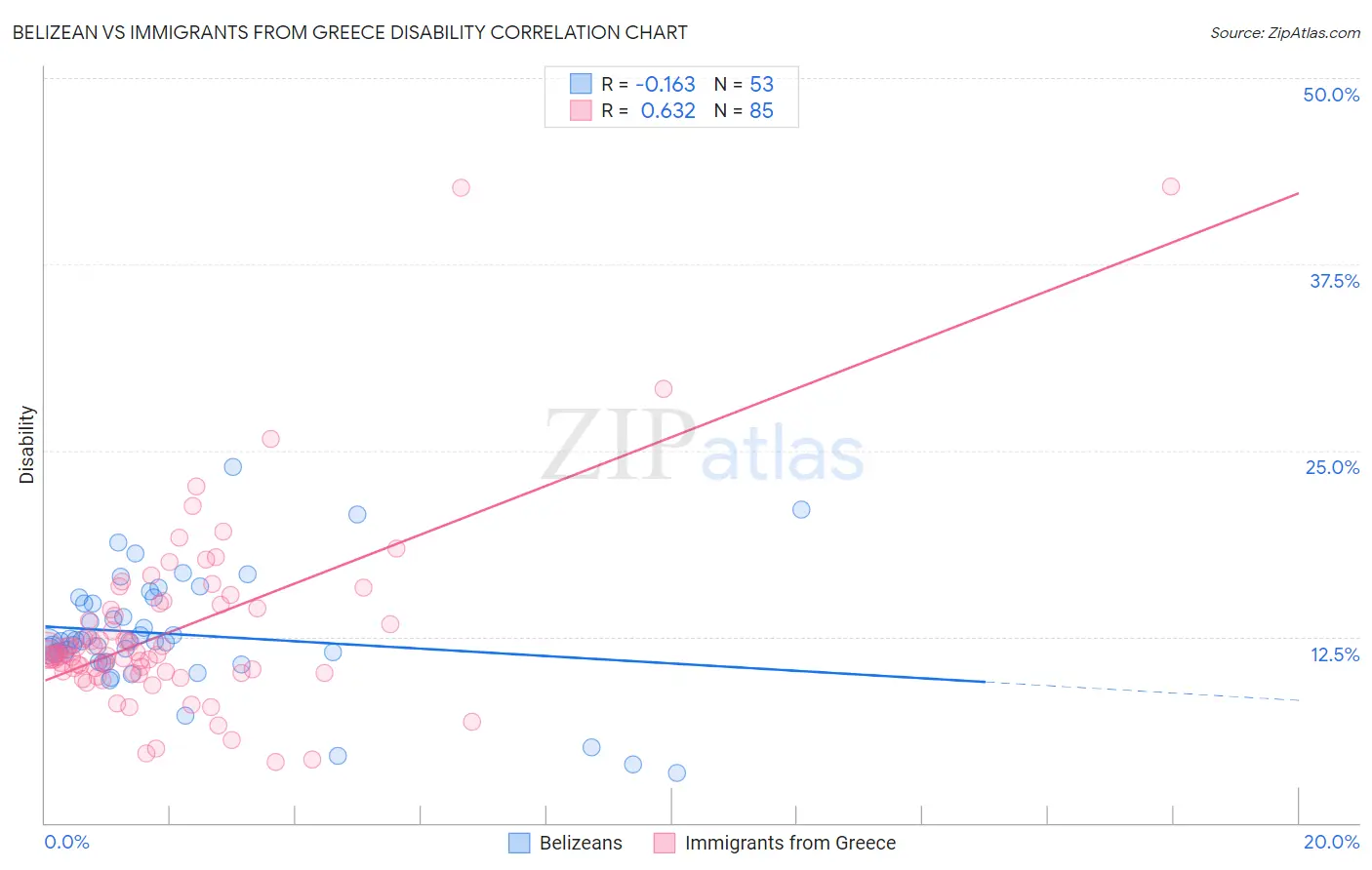 Belizean vs Immigrants from Greece Disability