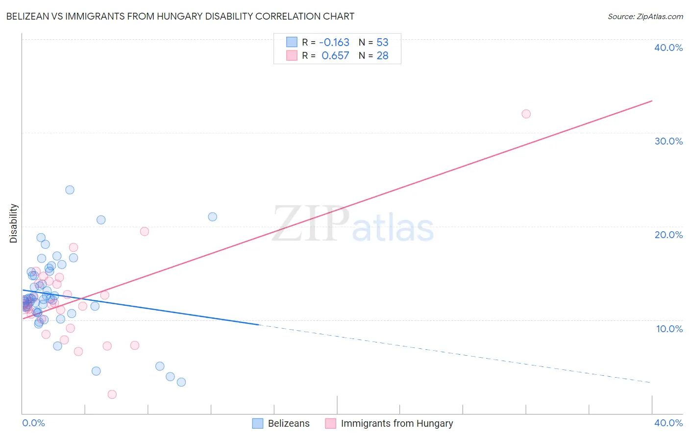 Belizean vs Immigrants from Hungary Disability