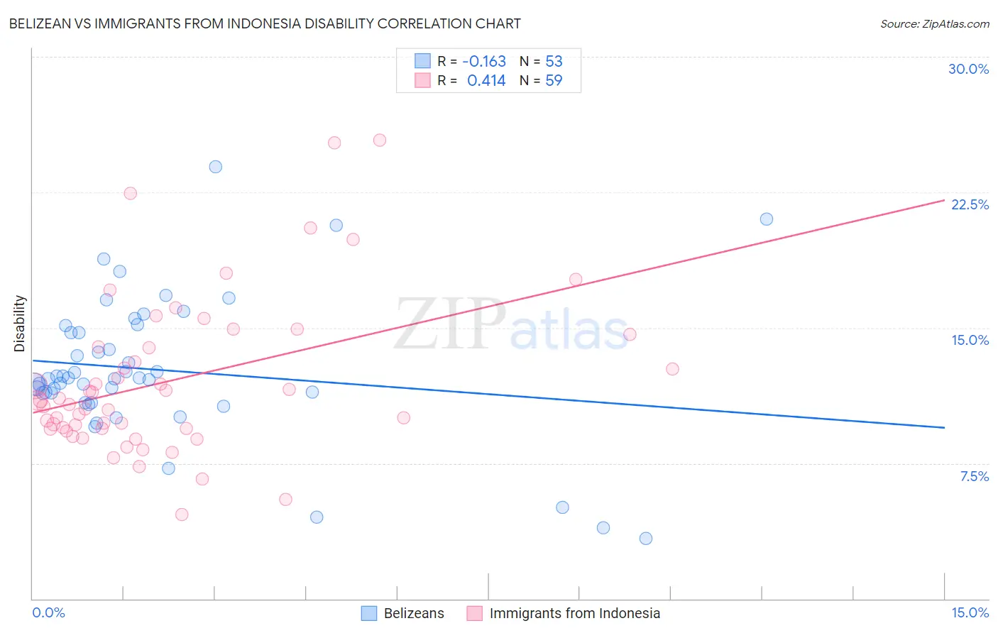 Belizean vs Immigrants from Indonesia Disability