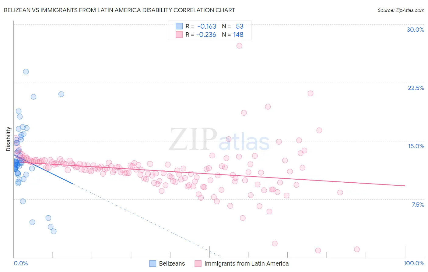 Belizean vs Immigrants from Latin America Disability