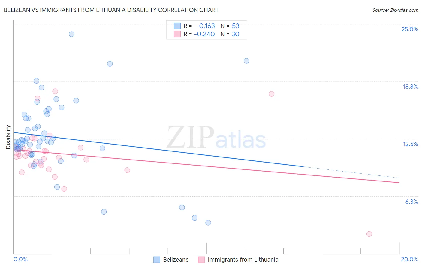 Belizean vs Immigrants from Lithuania Disability