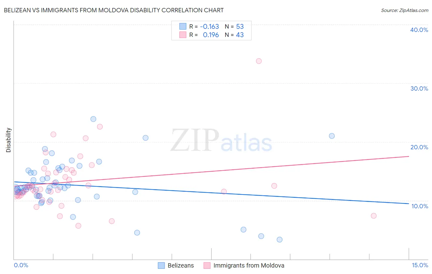 Belizean vs Immigrants from Moldova Disability