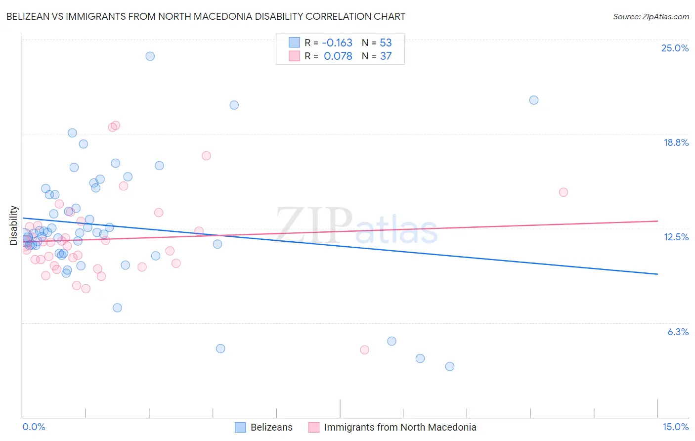 Belizean vs Immigrants from North Macedonia Disability