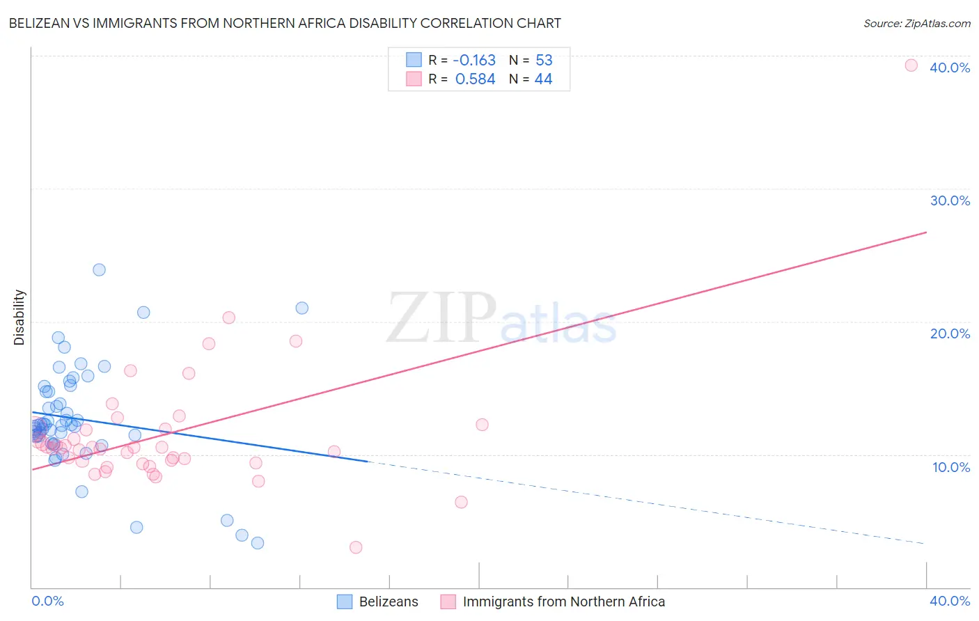 Belizean vs Immigrants from Northern Africa Disability