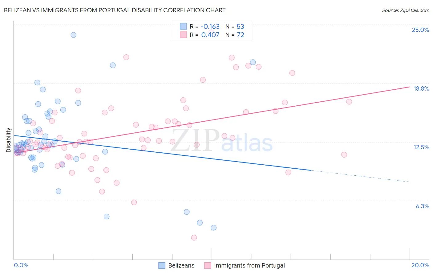 Belizean vs Immigrants from Portugal Disability