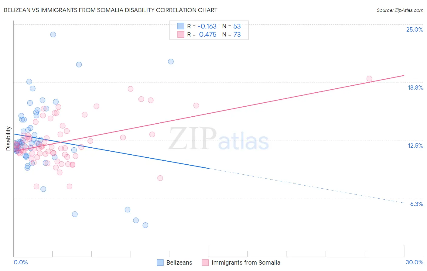 Belizean vs Immigrants from Somalia Disability