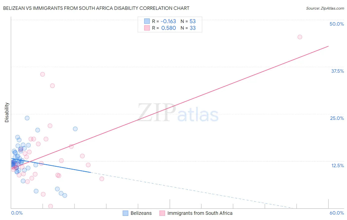 Belizean vs Immigrants from South Africa Disability