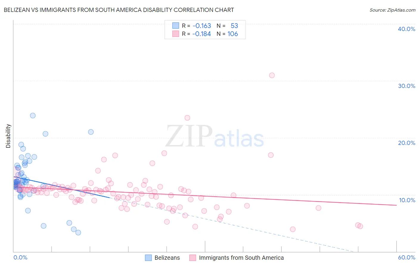 Belizean vs Immigrants from South America Disability