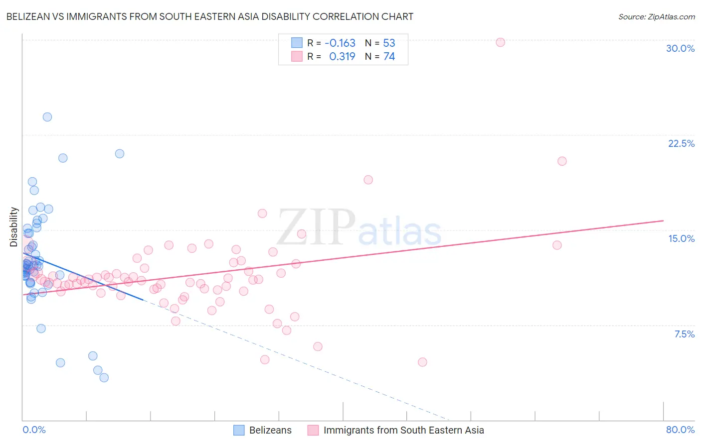 Belizean vs Immigrants from South Eastern Asia Disability