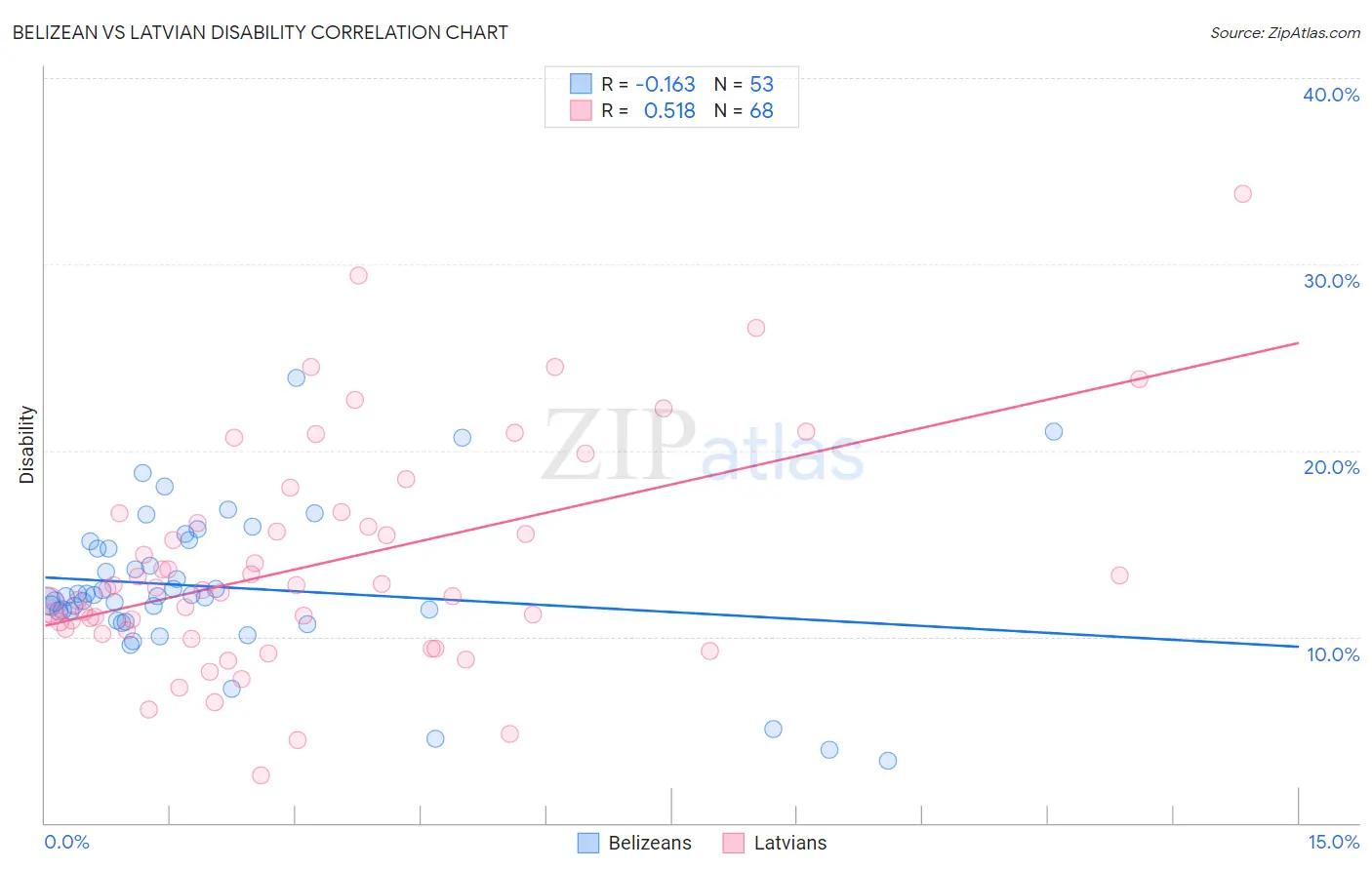 Belizean vs Latvian Disability