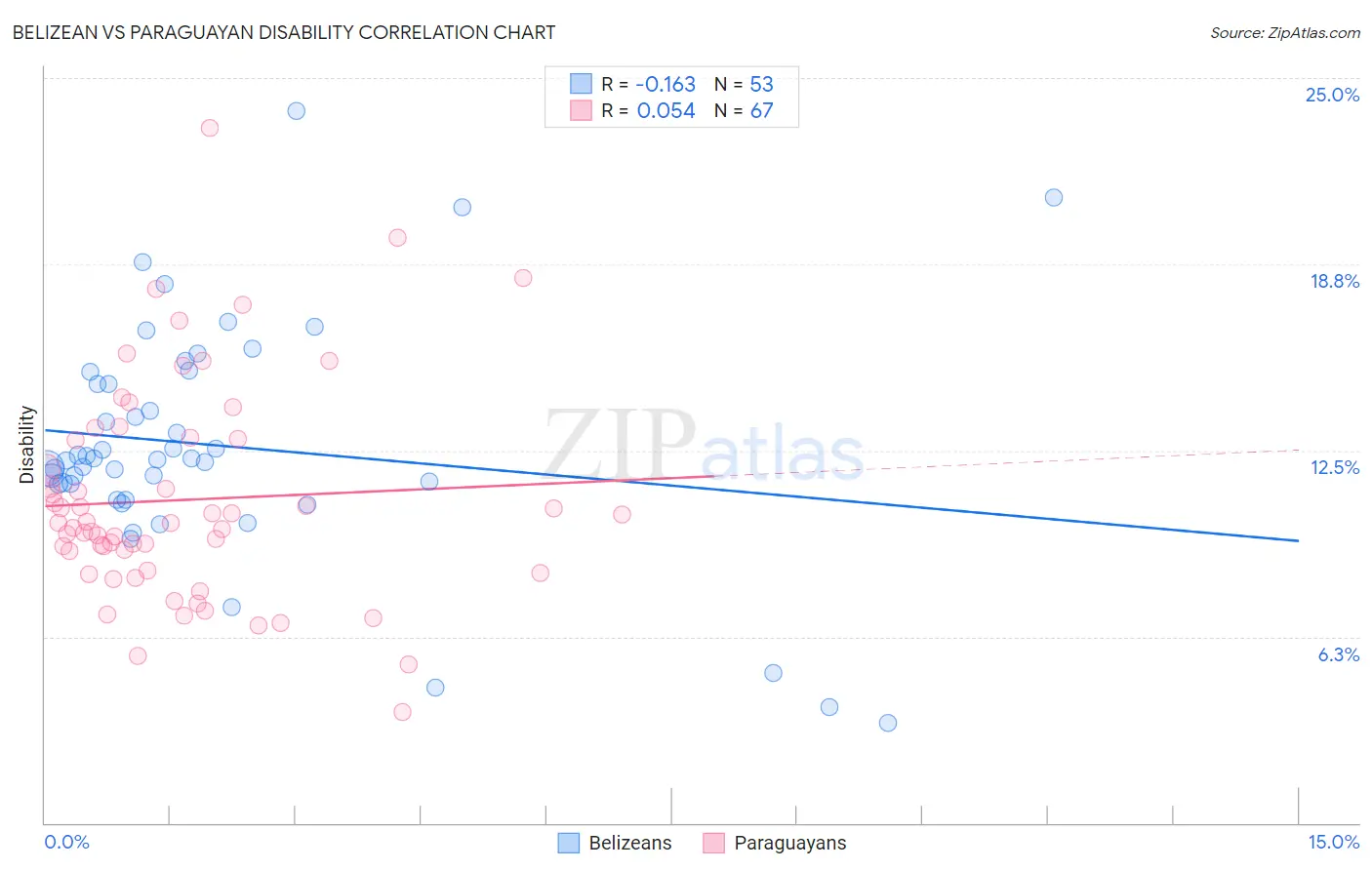 Belizean vs Paraguayan Disability