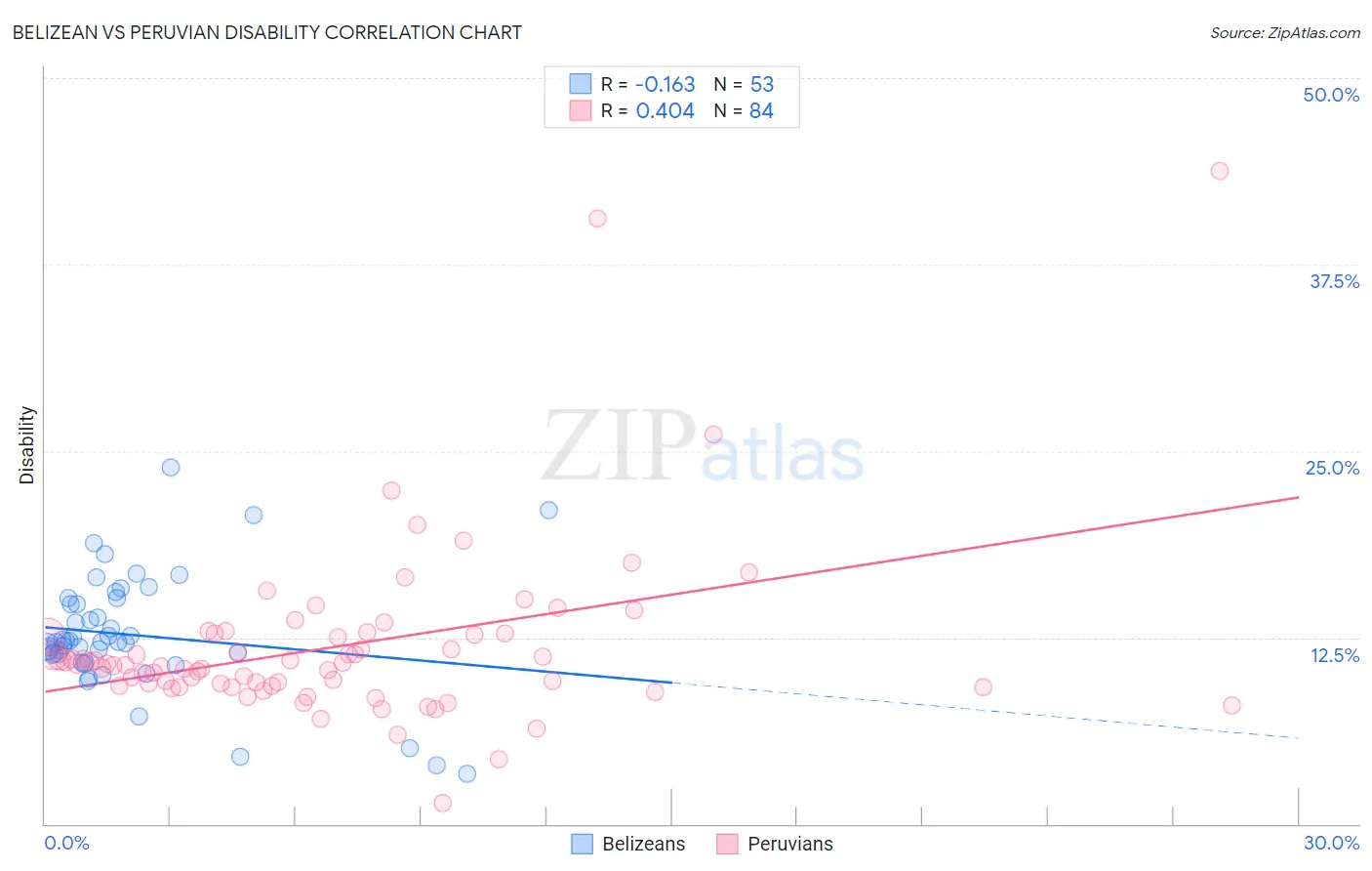 Belizean vs Peruvian Disability