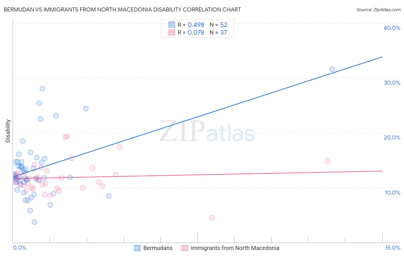 Bermudan vs Immigrants from North Macedonia Disability