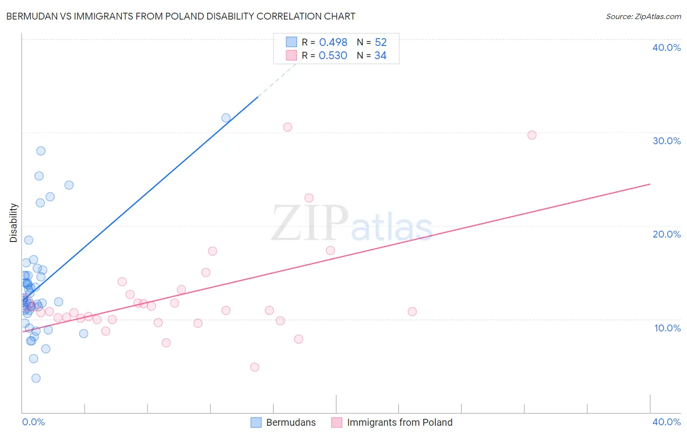 Bermudan vs Immigrants from Poland Disability