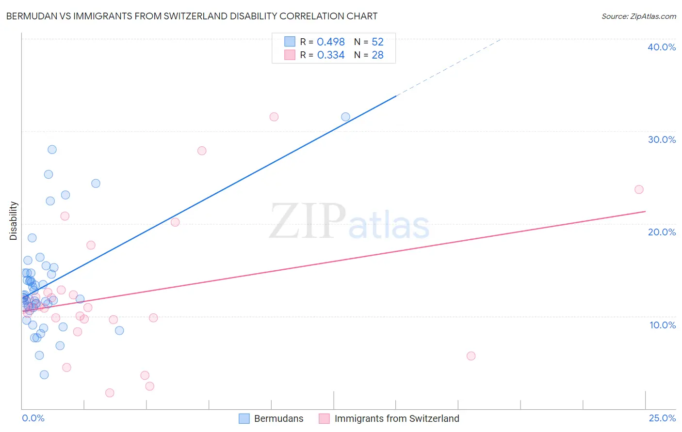 Bermudan vs Immigrants from Switzerland Disability