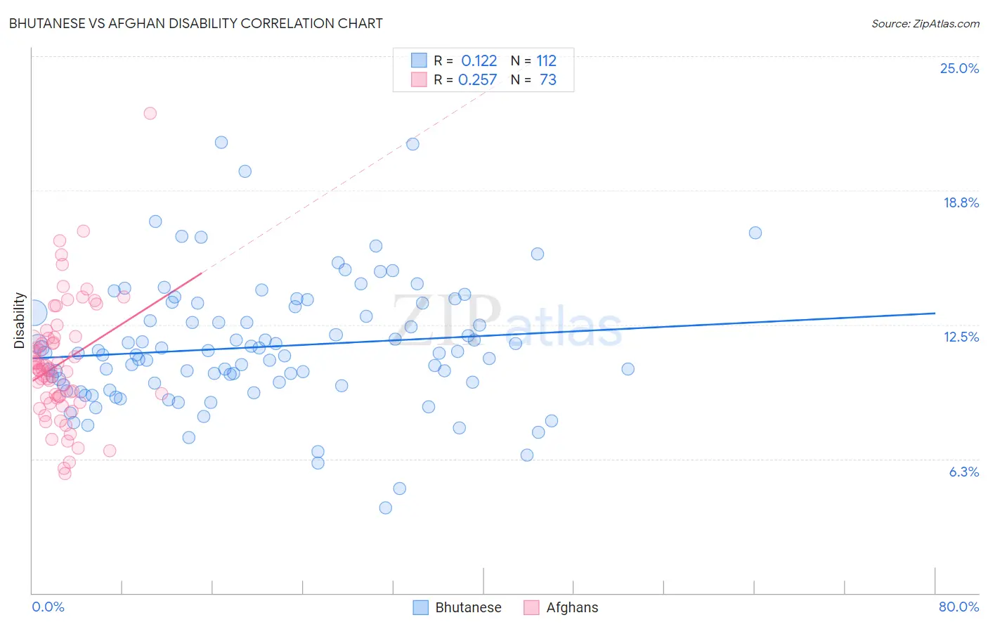 Bhutanese vs Afghan Disability