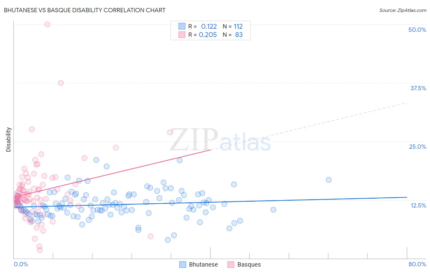 Bhutanese vs Basque Disability