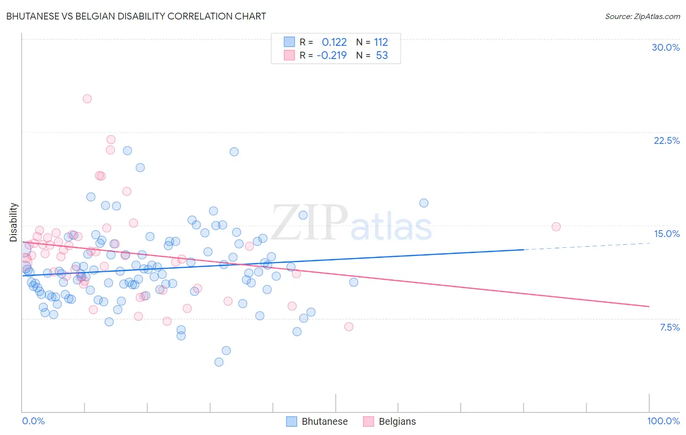 Bhutanese vs Belgian Disability