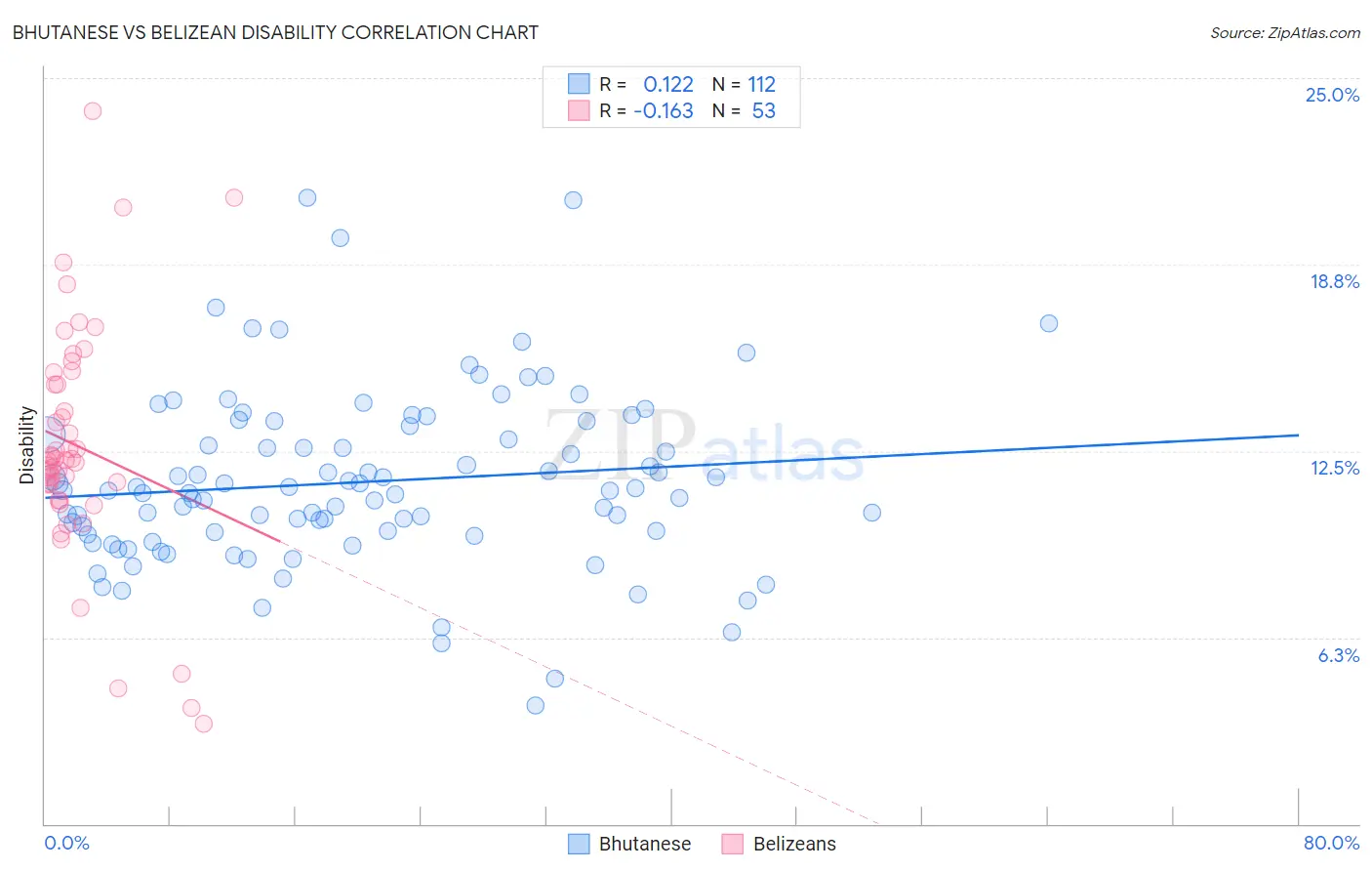 Bhutanese vs Belizean Disability