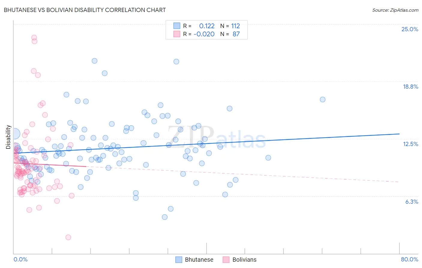 Bhutanese vs Bolivian Disability