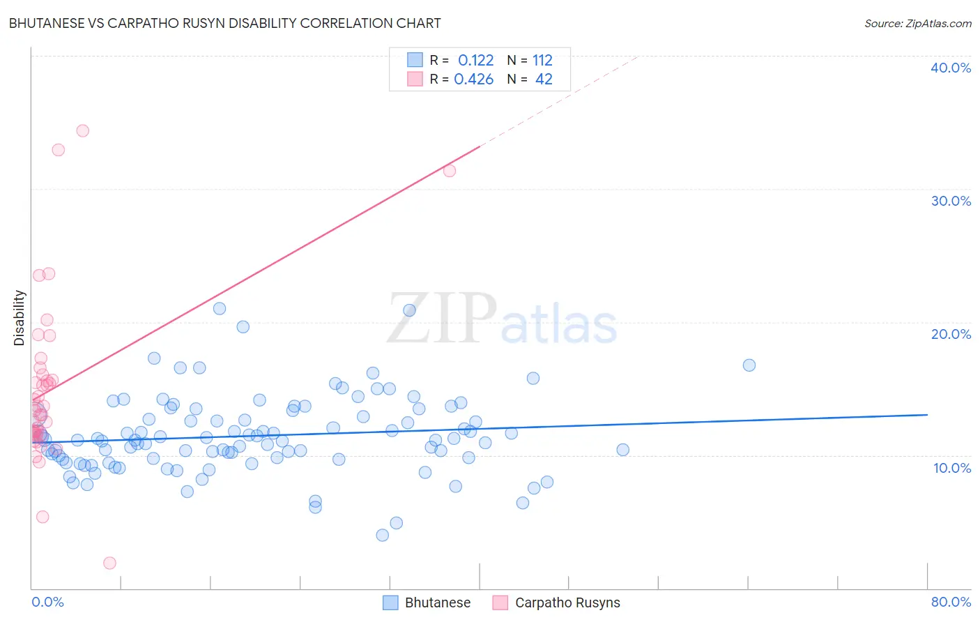 Bhutanese vs Carpatho Rusyn Disability