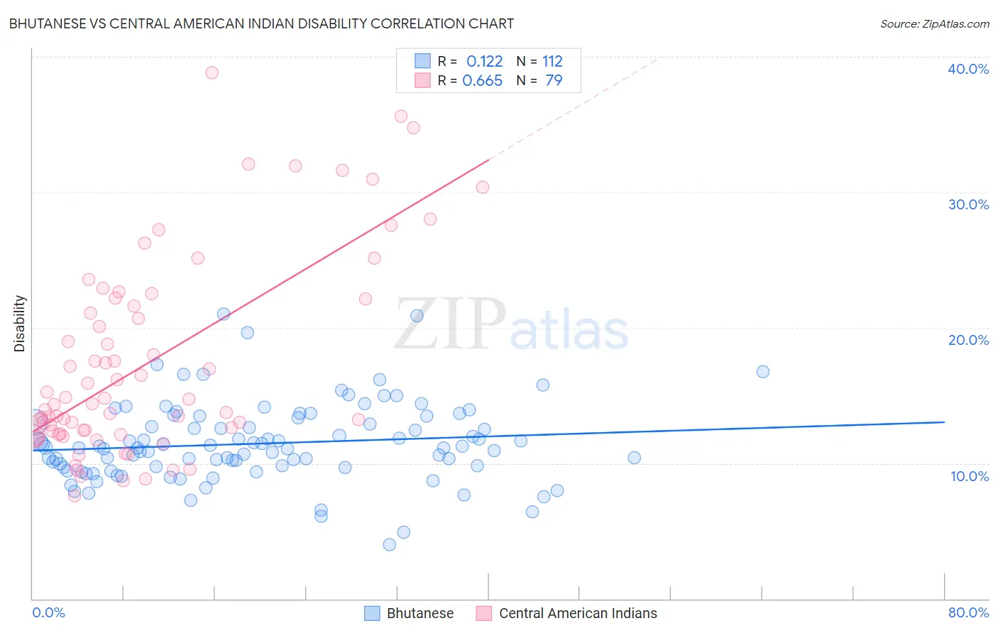 Bhutanese vs Central American Indian Disability