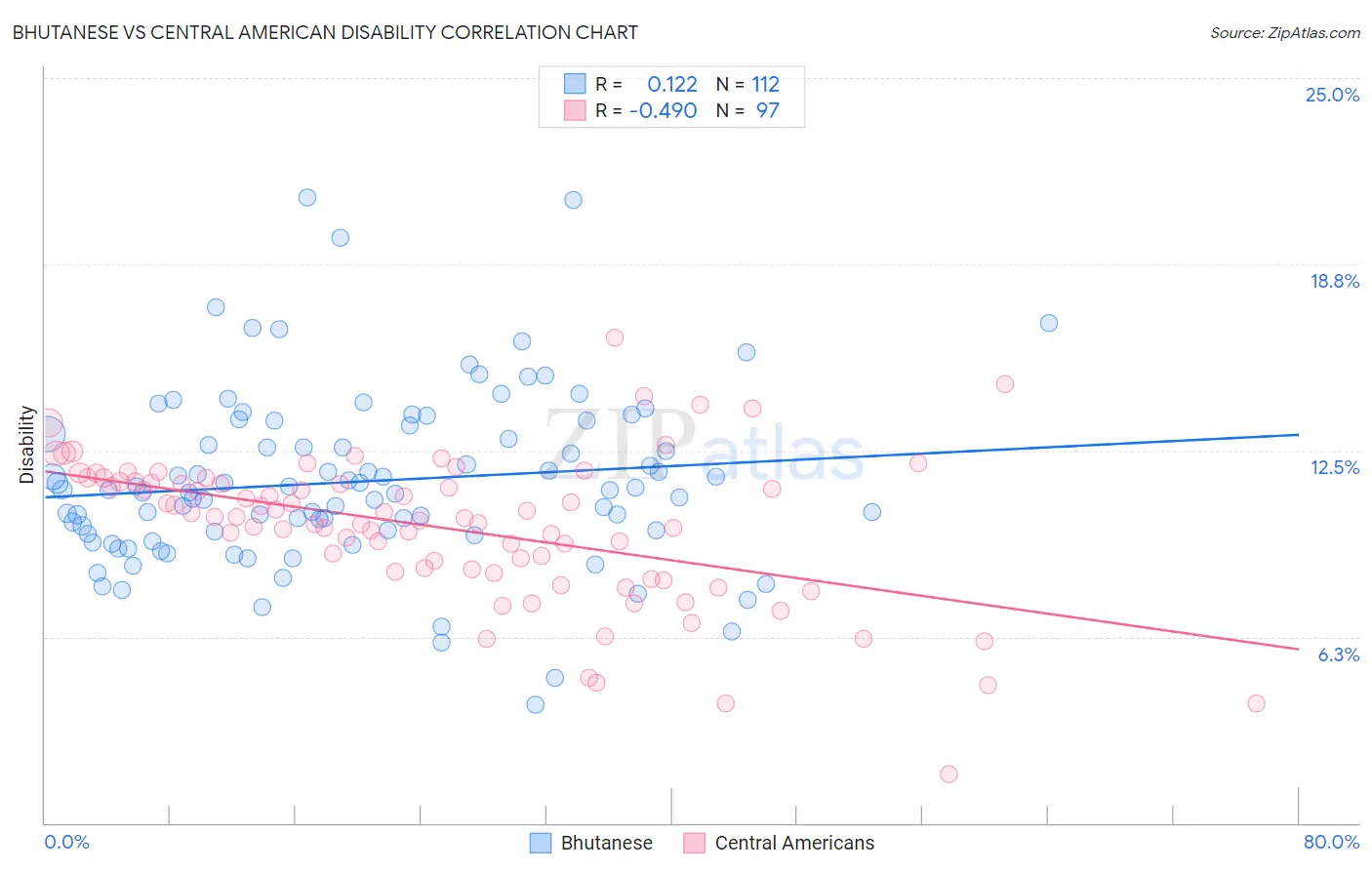 Bhutanese vs Central American Disability