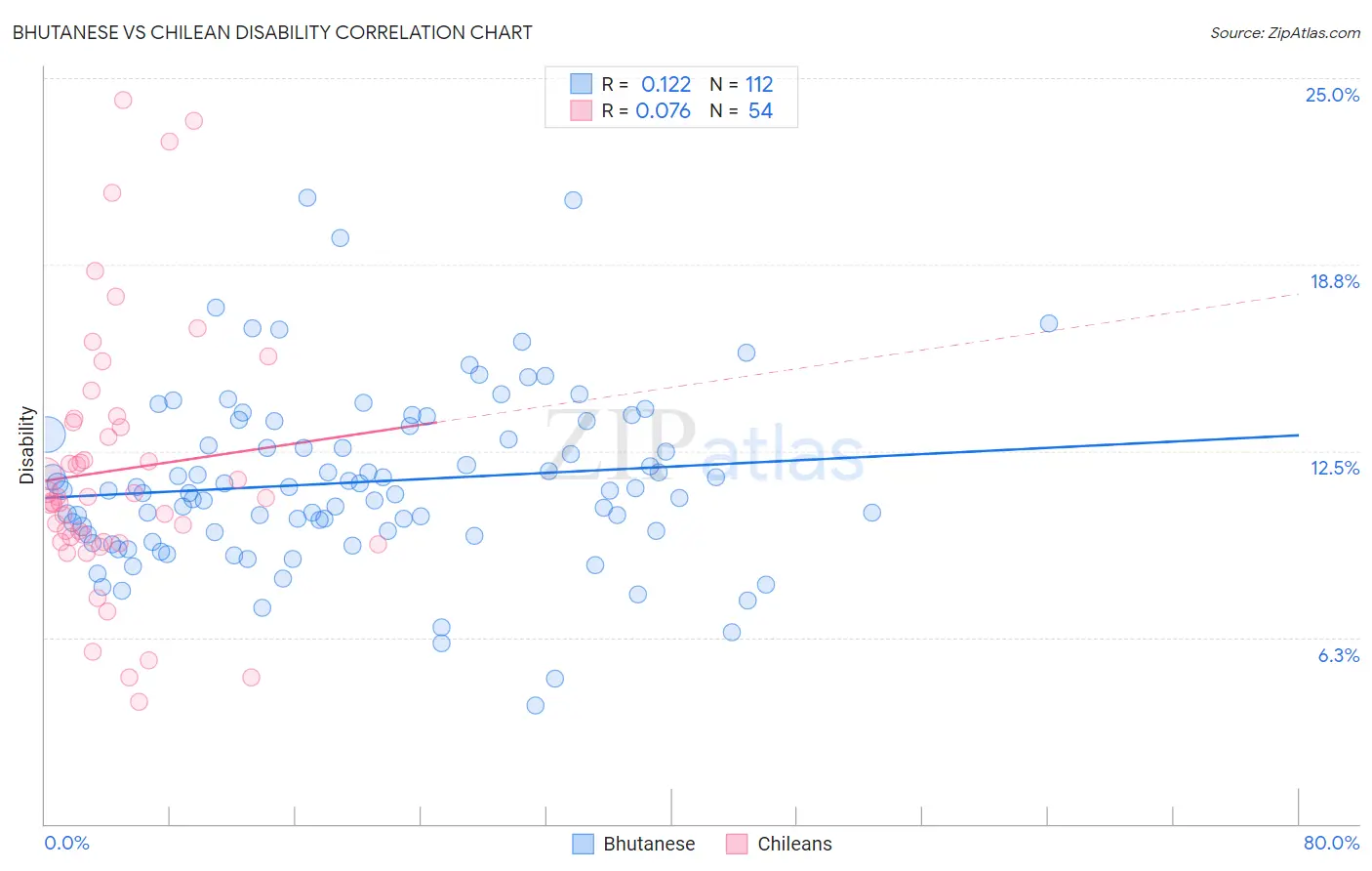 Bhutanese vs Chilean Disability
