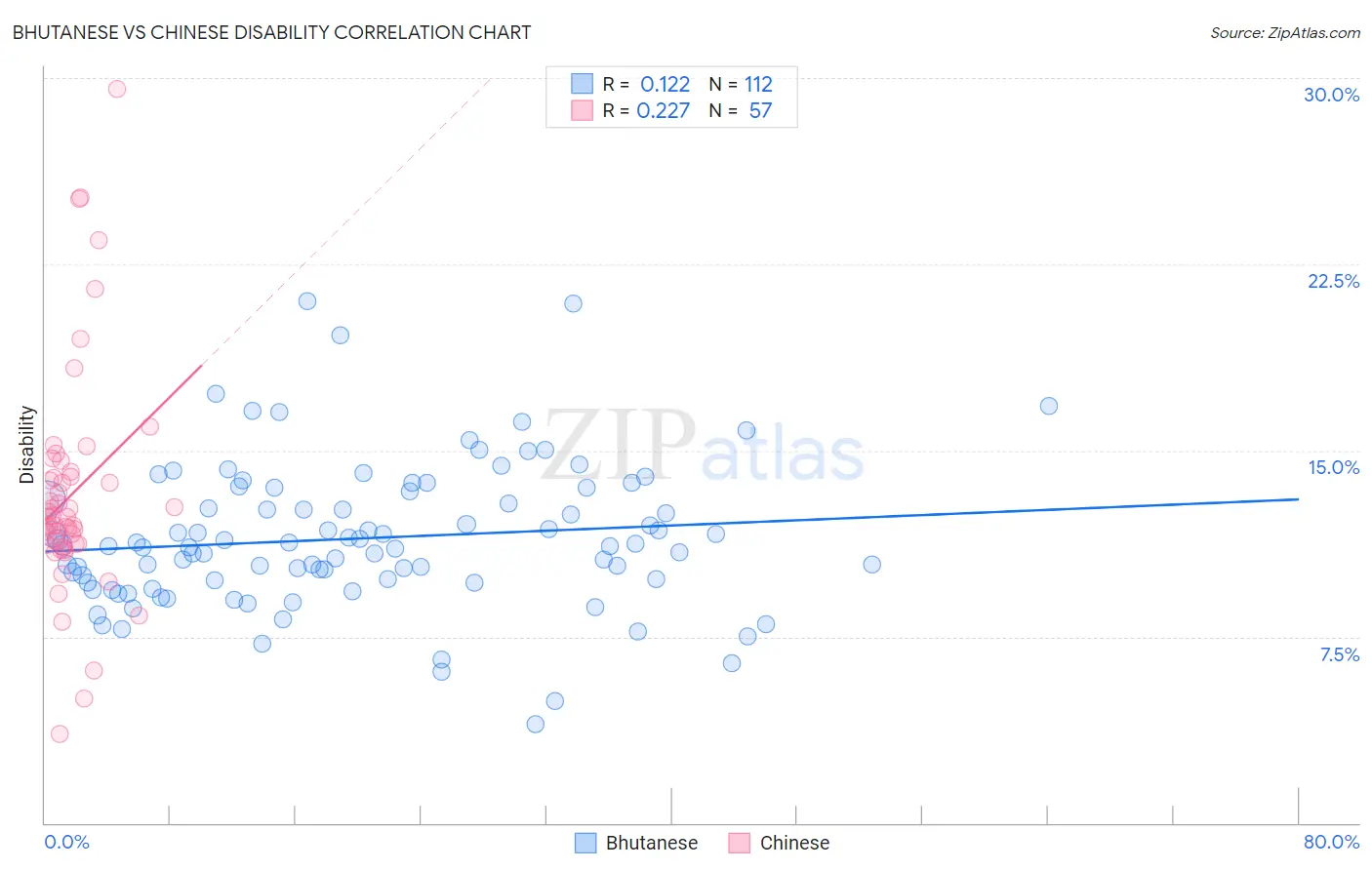 Bhutanese vs Chinese Disability