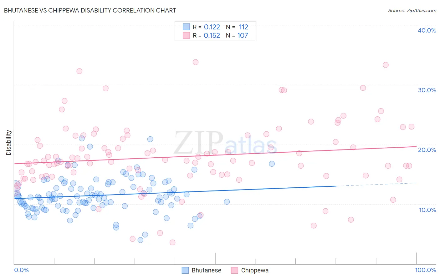Bhutanese vs Chippewa Disability