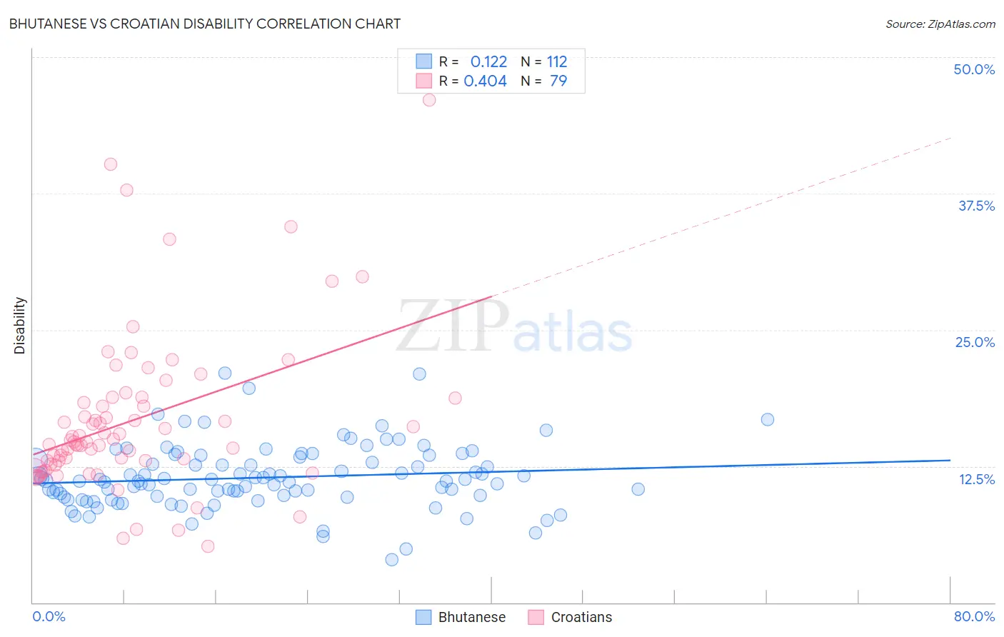 Bhutanese vs Croatian Disability