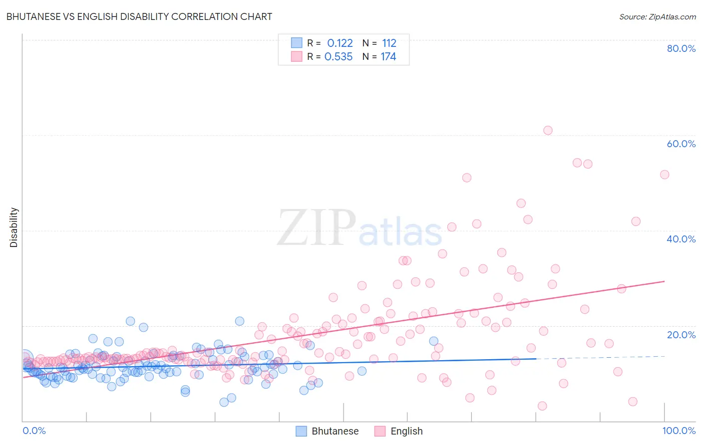 Bhutanese vs English Disability
